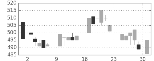 ハウスの日足チャート(1984年9月)