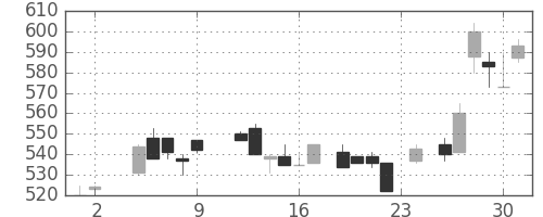 ハウスの日足チャート(1984年11月)