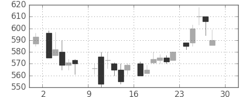 ハウスの日足チャート(1984年12月)