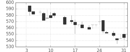 ハウスの日足チャート(1985年1月)