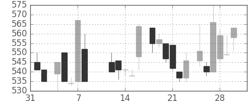 ハウスの日足チャート(1985年2月)
