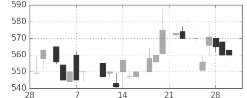 ハウスの日足チャート(1985年3月)
