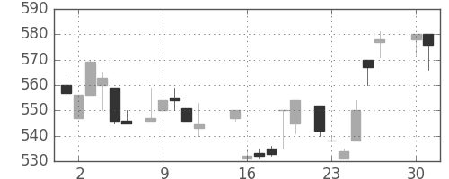 ハウスの日足チャート(1985年4月)