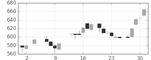 ハウスの日足チャート(1985年5月)