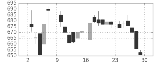 ハウスの日足チャート(1985年6月)