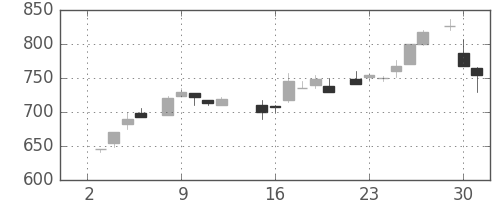 ハウスの日足チャート(1985年7月)
