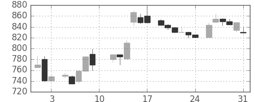ハウスの日足チャート(1985年8月)