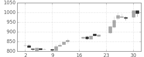 ハウスの日足チャート(1985年9月)