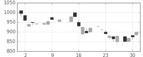 ハウスの日足チャート(1985年10月)