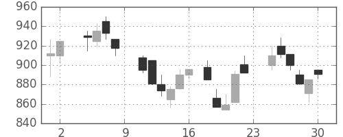 ハウスの日足チャート(1985年11月)