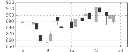 ハウスの日足チャート(1985年12月)