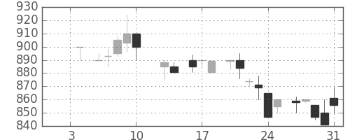 ハウスの日足チャート(1986年1月)