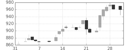 ハウスの日足チャート(1986年2月)