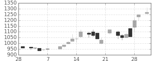 ハウスの日足チャート(1986年3月)