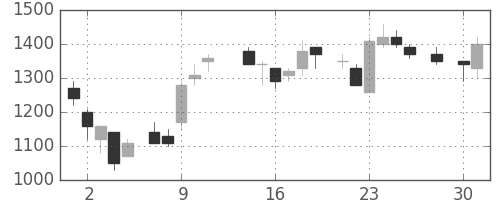 ハウスの日足チャート(1986年4月)
