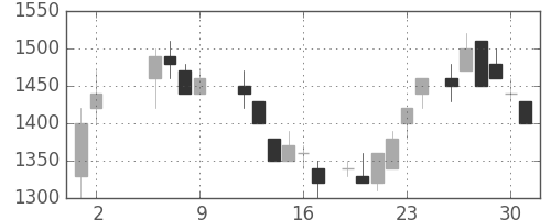 ハウスの日足チャート(1986年5月)