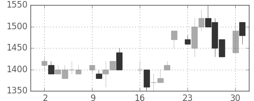 ハウスの日足チャート(1986年6月)