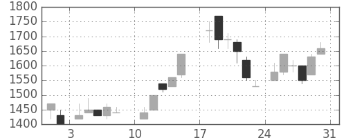 ハウスの日足チャート(1986年8月)