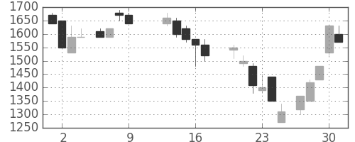 ハウスの日足チャート(1986年10月)