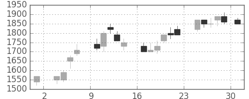 ハウスの日足チャート(1986年11月)