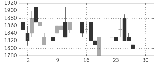 ハウスの日足チャート(1986年12月)