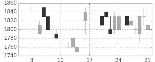 ハウスの日足チャート(1987年1月)