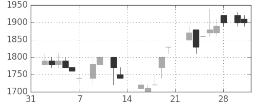 ハウスの日足チャート(1987年2月)