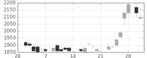 ハウスの日足チャート(1987年3月)