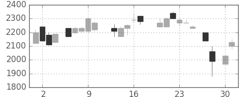 ハウスの日足チャート(1987年4月)