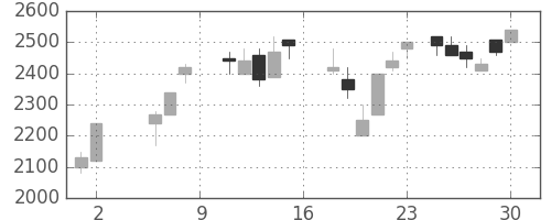 ハウスの日足チャート(1987年5月)