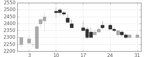 ハウスの日足チャート(1987年8月)