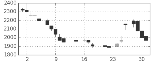 ハウスの日足チャート(1987年9月)