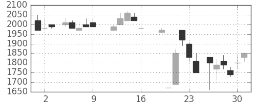 ハウスの日足チャート(1987年10月)