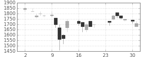 ハウスの日足チャート(1987年11月)