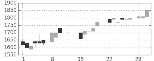 ハウスの日足チャート(1988年2月)