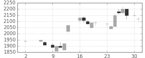 ハウスの日足チャート(1988年5月)