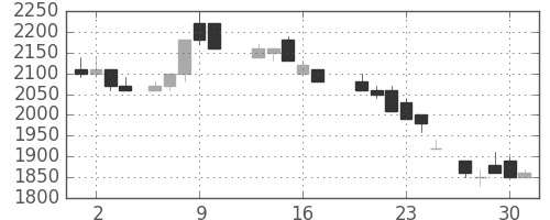 ハウスの日足チャート(1988年6月)