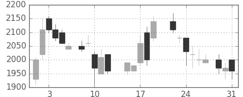 ハウスの日足チャート(1988年8月)