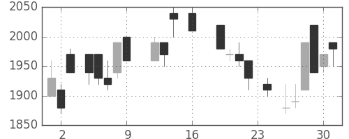ハウスの日足チャート(1988年9月)