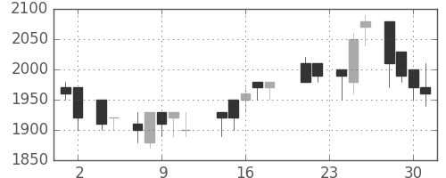 ハウスの日足チャート(1988年11月)