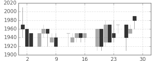 ハウスの日足チャート(1988年12月)
