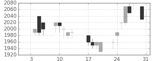ハウスの日足チャート(1989年1月)