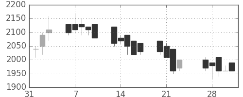 ハウスの日足チャート(1989年2月)