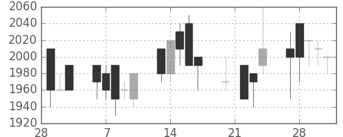 ハウスの日足チャート(1989年3月)