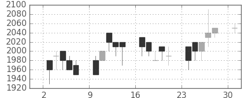 ハウスの日足チャート(1989年4月)