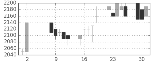 ハウスの日足チャート(1989年5月)