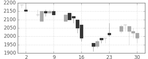 ハウスの日足チャート(1989年6月)