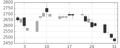 ハウスの日足チャート(1989年8月)