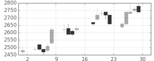 ハウスの日足チャート(1989年9月)