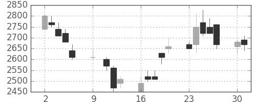 ハウスの日足チャート(1989年10月)
